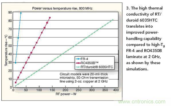 選型高手：在射頻計(jì)熱管理時(shí)選擇電路板的技巧