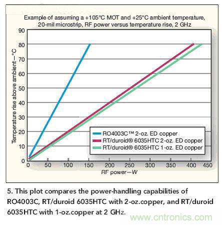 選型高手：在射頻計(jì)熱管理時(shí)選擇電路板的技巧
