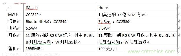 iMagic和Hue，進行一個簡單對比