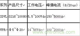 原創(chuàng)精華！“過(guò)電壓保護(hù)器件性能比較”與“監(jiān)控系統(tǒng)電源供電雷電防護(hù)方案”