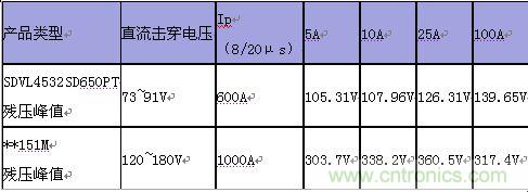 原創(chuàng)精華！“過(guò)電壓保護(hù)器件性能比較”與“監(jiān)控系統(tǒng)電源供電雷電防護(hù)方案”