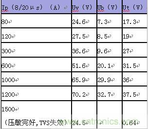 原創(chuàng)精華！“過(guò)電壓保護(hù)器件性能比較”與“監(jiān)控系統(tǒng)電源供電雷電防護(hù)方案”