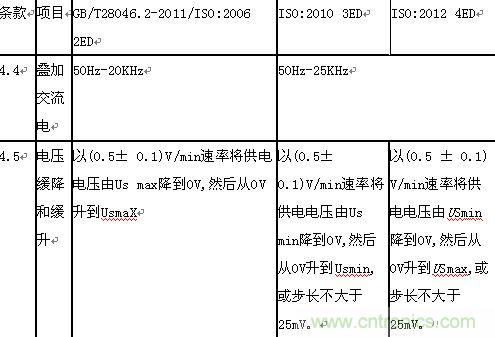 “道路車輛電氣”和“電子設(shè)備電氣負荷測試和應(yīng)用”分析