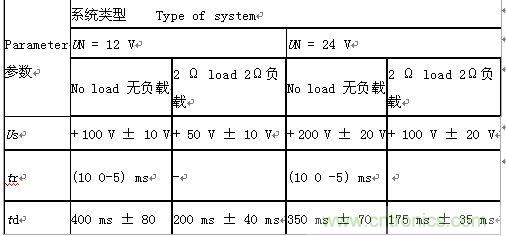 “道路車輛電氣”和“電子設(shè)備電氣負荷測試和應(yīng)用”分析