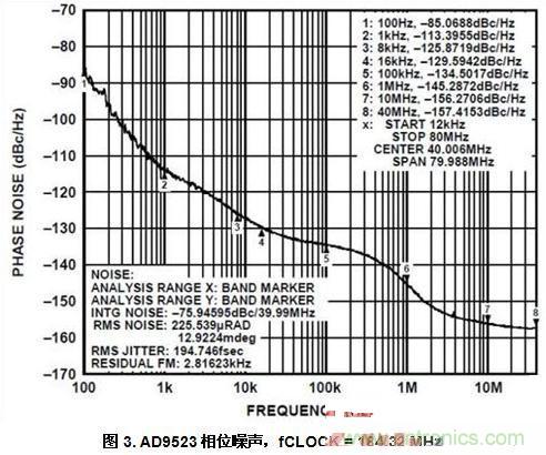 AD9523相位噪聲，fCLOCK = 184.32 MHz