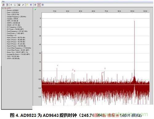  AD9523為AD9643提供時(shí)鐘（245.76 MHz，fIN = 140.1 MHz）