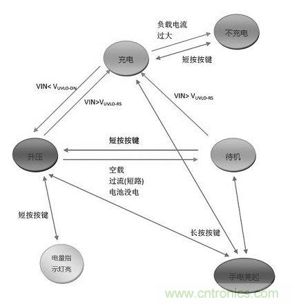 【導(dǎo)讀】移動(dòng)電源現(xiàn)在已經(jīng)成為人手必備的產(chǎn)品，智能機(jī)平板的流行讓電量總是處于一種不夠用的狀態(tài)，移動(dòng)電源也應(yīng)時(shí)而生，不過移動(dòng)電源的問題也越來越多，更新?lián)Q代也就越來越頻繁，如何讓移動(dòng)電源高效率又安全呢？請(qǐng)看本文。