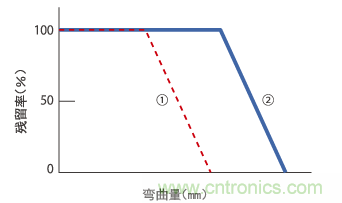 零件安裝方向與殘留率之間的關(guān)系