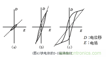 鐵電體的D-E磁滯曲線