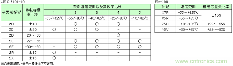 高介電常數(shù)型獨(dú)石陶瓷電容器的溫度特性規(guī)格及其標(biāo)記