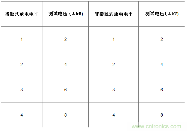 接觸放電和非接觸放電方法的測(cè)試電平