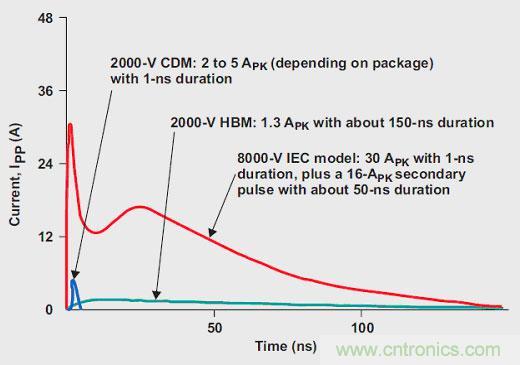 器件級(jí)和 IEC 模型的 ESD 波形