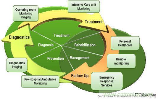 醫(yī)療保健循環(huán)示意圖