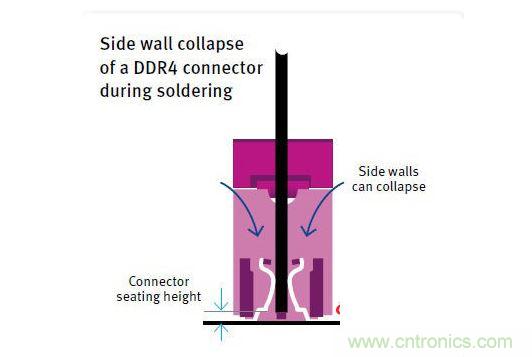 當(dāng)絕緣材料的HDT過低時(shí)，DDR4連接器在焊接期間發(fā)生側(cè)壁塌陷