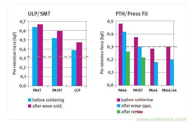 不同絕緣材料在焊接前后的針腳保持力，用于SMT和ULP設(shè)計(jì)的材料(左)和用于PTH及壓入配合設(shè)計(jì)的材料(右)
