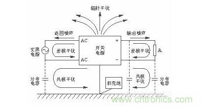 開(kāi)關(guān)電源噪聲類(lèi)型圖