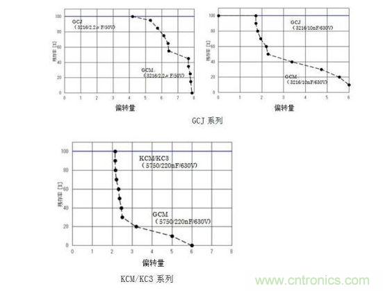 GCJ、KCM/KC3系列的耐電路板彎曲性實驗結(jié)果