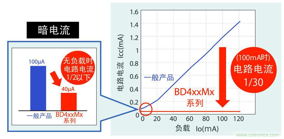 不僅暗電流更低，而且在應(yīng)用運行時實現(xiàn)更低耗電量