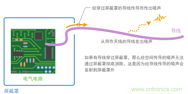 導(dǎo)體傳導(dǎo)會在屏蔽罩上造成漏洞