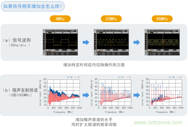 數(shù)字電路所發(fā)出噪聲的示例