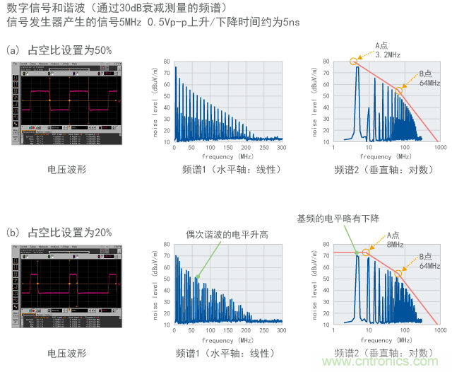 諧波包絡線實際測量結(jié)果示例