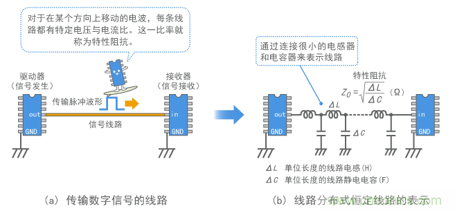 信號線的分布式恒定線路模型