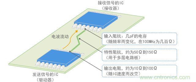 數(shù)字信號線的阻抗匹配狀態(tài)