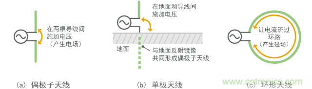 基本天線