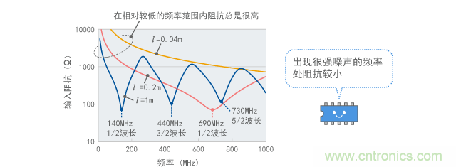 偶極子天線的輸入阻抗（計算值）