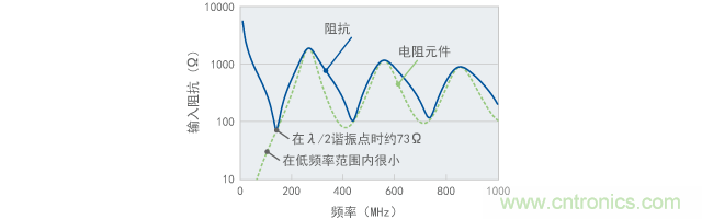 輸入阻抗的電阻元件