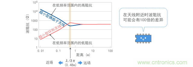 波阻抗的計算結果