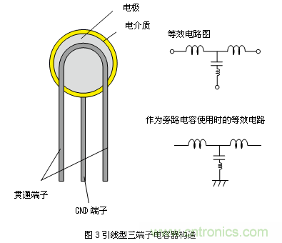 將電容器作為旁路電容使用時(shí)的插入損耗特性示例