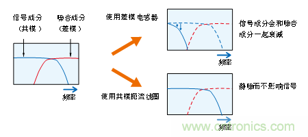 高速差動傳輸線中消除干擾的比較