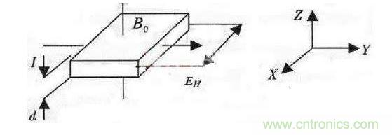霍爾效應(yīng)原理圖