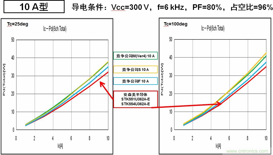 安森美半導(dǎo)體的IPM能耗更低，能效更高