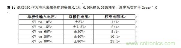 MAX5490作為電壓衰減器能夠提供0.1%、0.05%和0.035%精度，溫度系數(shù)優(yōu)于2ppm/°C