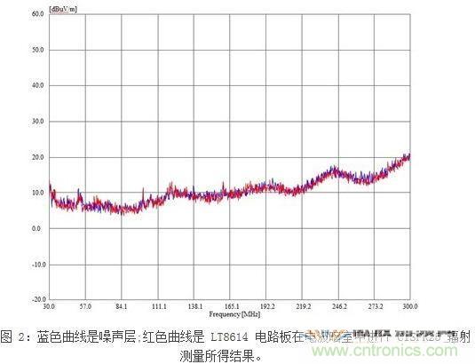 所示測量結(jié)果是在電波暗室和以下條件下取得的：12Vin、3.3Vout/2A，固定開關(guān)頻率為700kHz