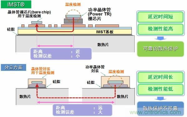 IMST技術(shù)提供更優(yōu)異的溫度檢測，提供更可靠的散熱保護