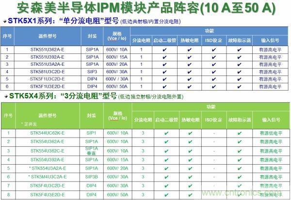 安森美半導(dǎo)體的變頻器IPM產(chǎn)品陣容