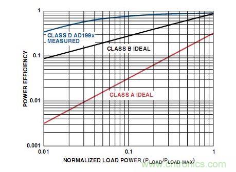 A類、B類和D類放大器輸出級的功率效率比較