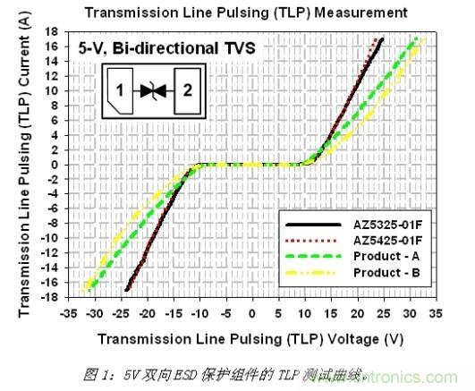 小尺寸、大用途，超低電容ESD保護(hù)方案