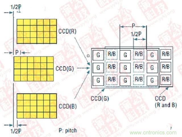 CCD偏置技術(shù)（P- Pitch：節(jié)距，機(jī)械工程量詞，同側(cè)齒面間的弧長(zhǎng)）