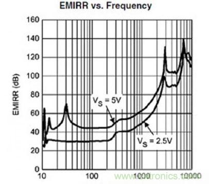 抗EMI干擾的傳感器接口使高精度應用發(fā)揮極致