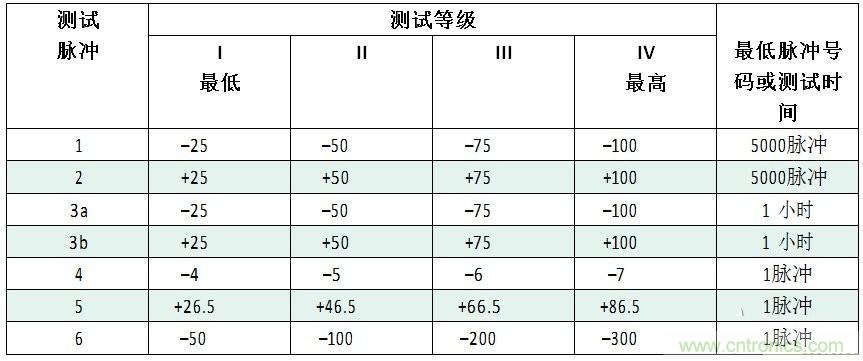 汽車級(jí)瞬態(tài)電壓抑制器，提供專業(yè)級(jí)保護(hù)