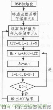 以MATLAB仿真和DSP設計為基礎，實現FIR數字濾波器