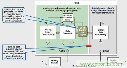 T1高級(jí)模擬應(yīng)用工程師分享混合信號(hào)系統(tǒng)接地的秘密