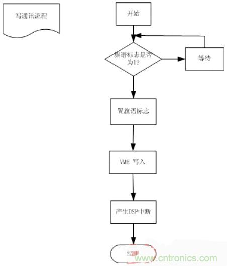 技術解析：雙口RAM通訊在電機控制中的應用