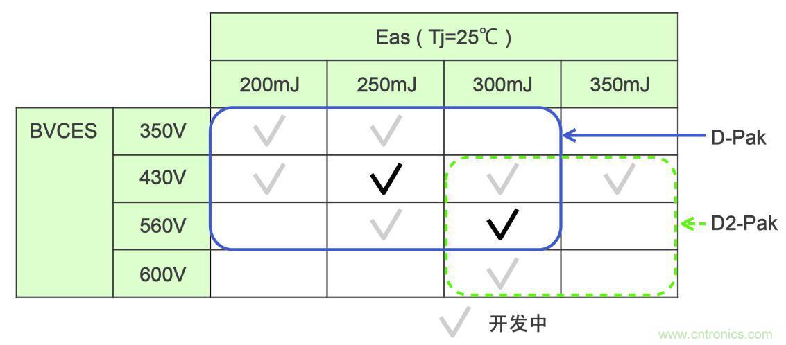 圖8. 點(diǎn)火裝置用IGBT的開(kāi)發(fā)路線圖