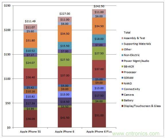  圖5 蘋果Phone 5S、iPhone 6與iPhone 6 Plus 的成本估計(jì)與比較(以32GB NAND版本作為比較標(biāo)準(zhǔn))