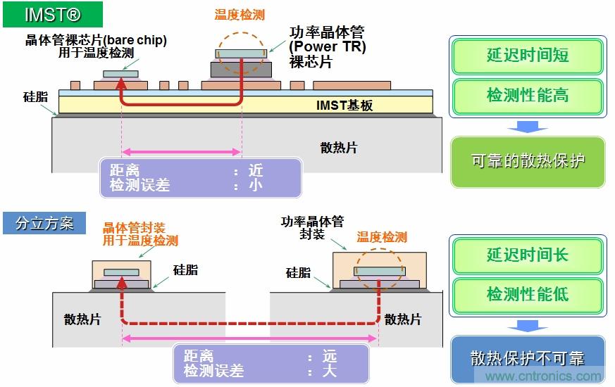 圖5：IMST技術(shù)提供更優(yōu)異的溫度檢測(cè)，提供更可靠的散熱保護(hù)。